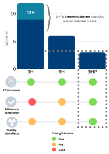 Graph depicting the benefits of 3HP over 12H.