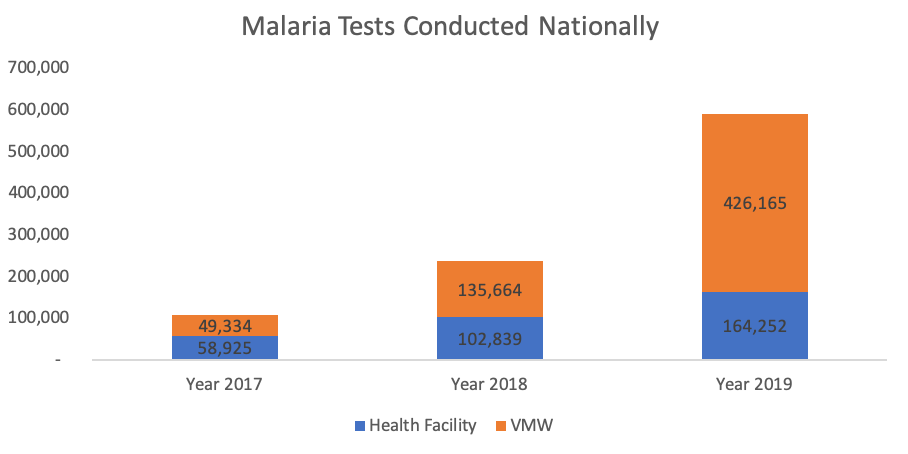 A graph representing malaria tests conducted nationally.