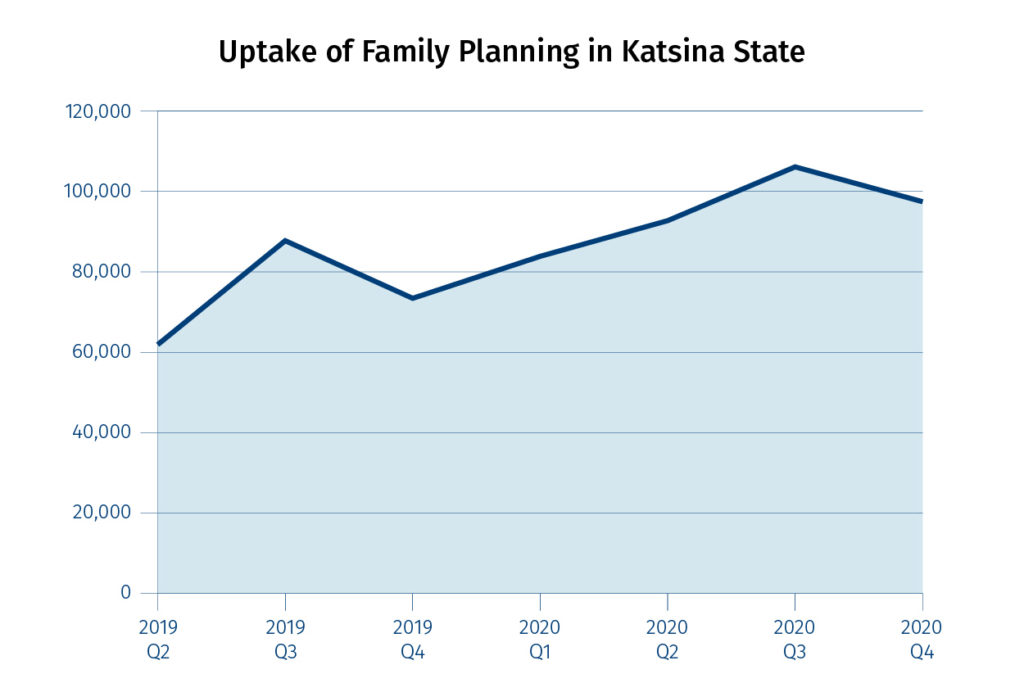 A graph title uptake of family planning services in Katsina state.