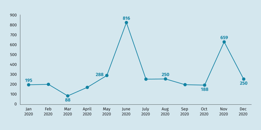 Chart following child health attendance in Zambia from Jan-Dec 2020