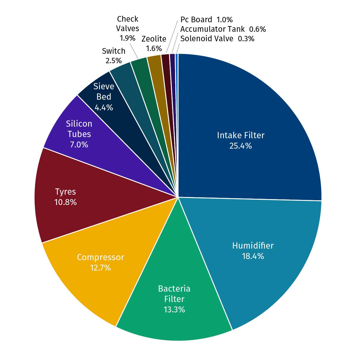 Pie chart depicting most common spare parts needing replacement during September 2021 Oxygen Week in Nigeria