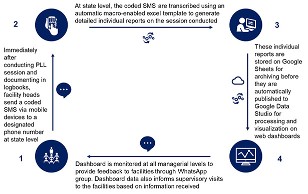 Flow chart of SMS reporting for PLL