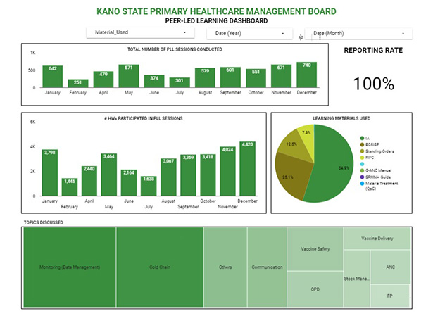 Kano State PLL reporting dashboard