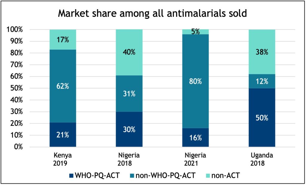 Figure: Stacked bar graph depicting market share among all antimalarials sold in Kenya, Nigeria, and Uganda