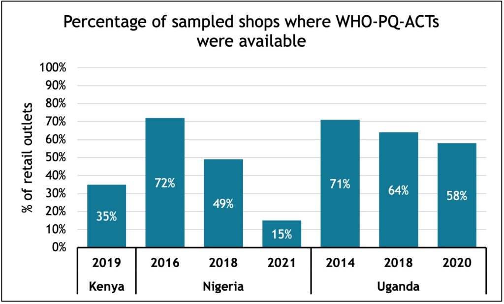 Figure: Bar chart depicting percentage of sampled retail shops in Kenya, Nigeria, and Uganda where WHO-PQ-ACTs were available