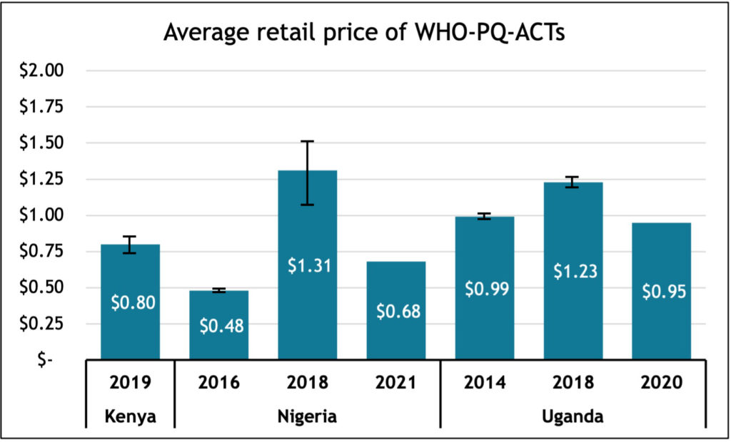 Figure: Bar chart depicting average retail price of WHO-PQ-ACTs in Kenya, Nigeria, and Uganda