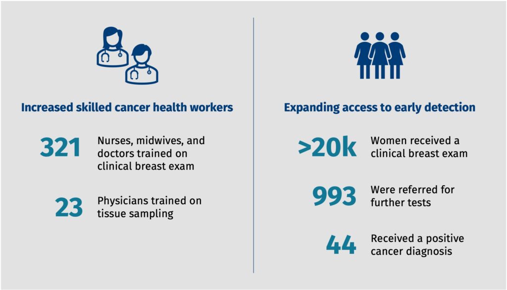 Chart showing the impact of early breast cancer screening services in Ethiopia